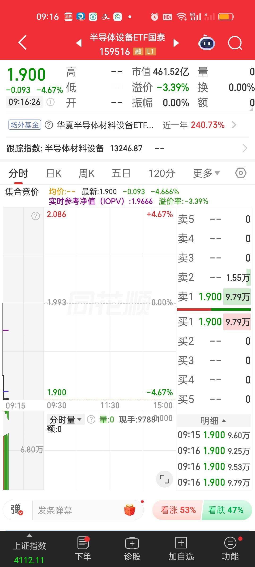 果然狠啊，开盘就跌破了。半导体设备跌破了5日线，通信30日线也被大幅跌破。看来防
