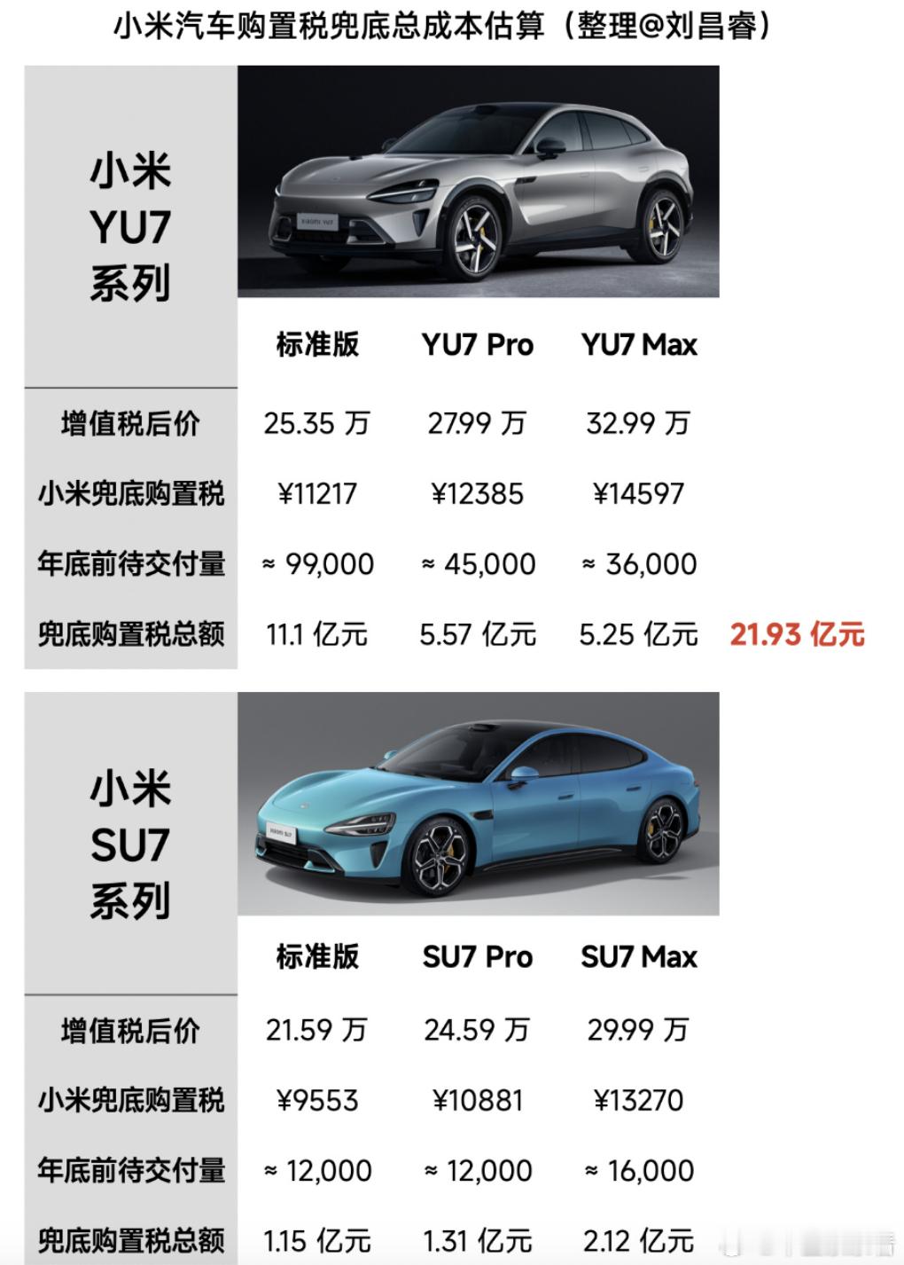 小米汽车豪掷20亿！推出跨年购置税兜底补贴10月24日，小米汽车发布跨年购置税补