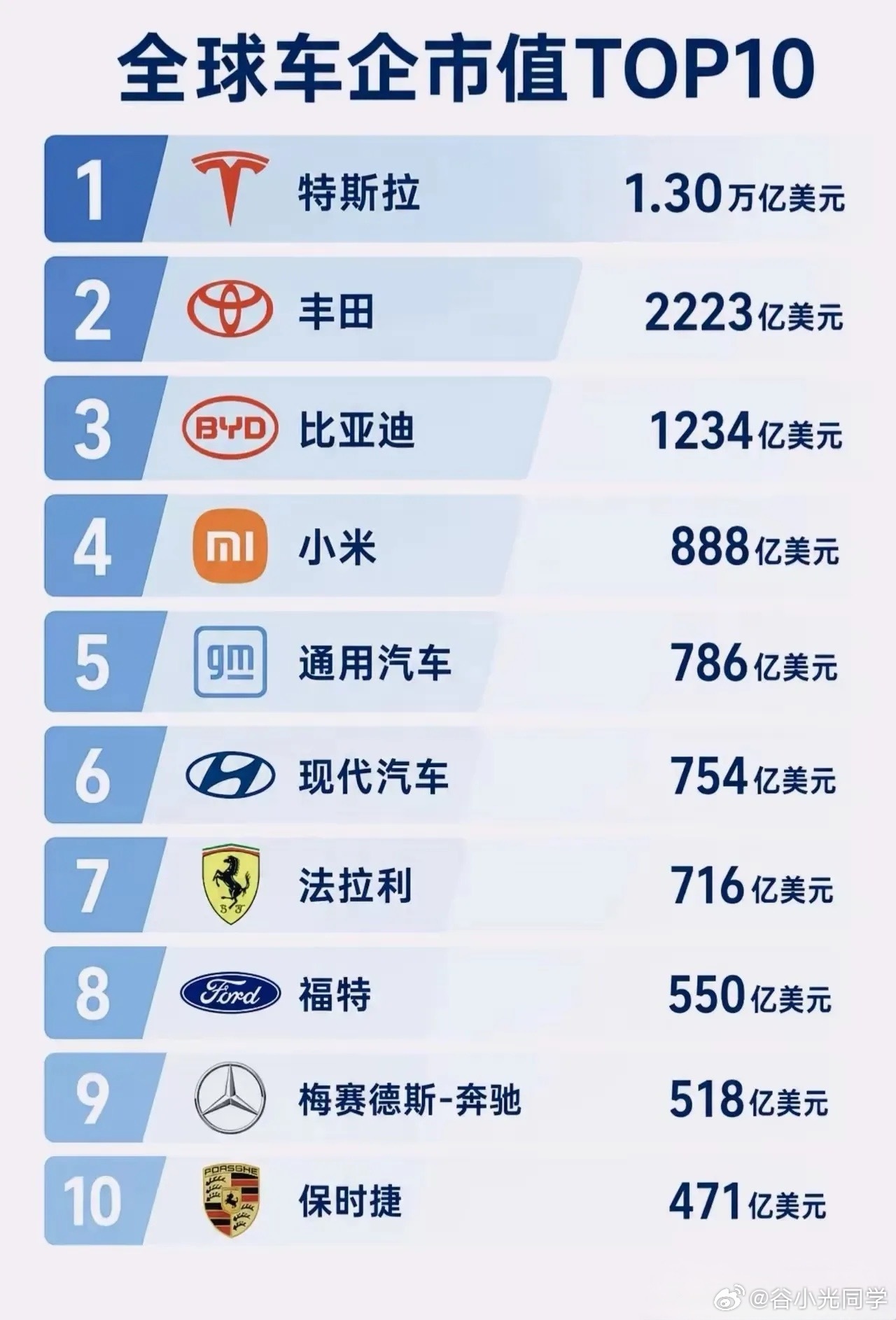全球车企市值前10，其中两名是国产品牌！[淡淡的] ​​​