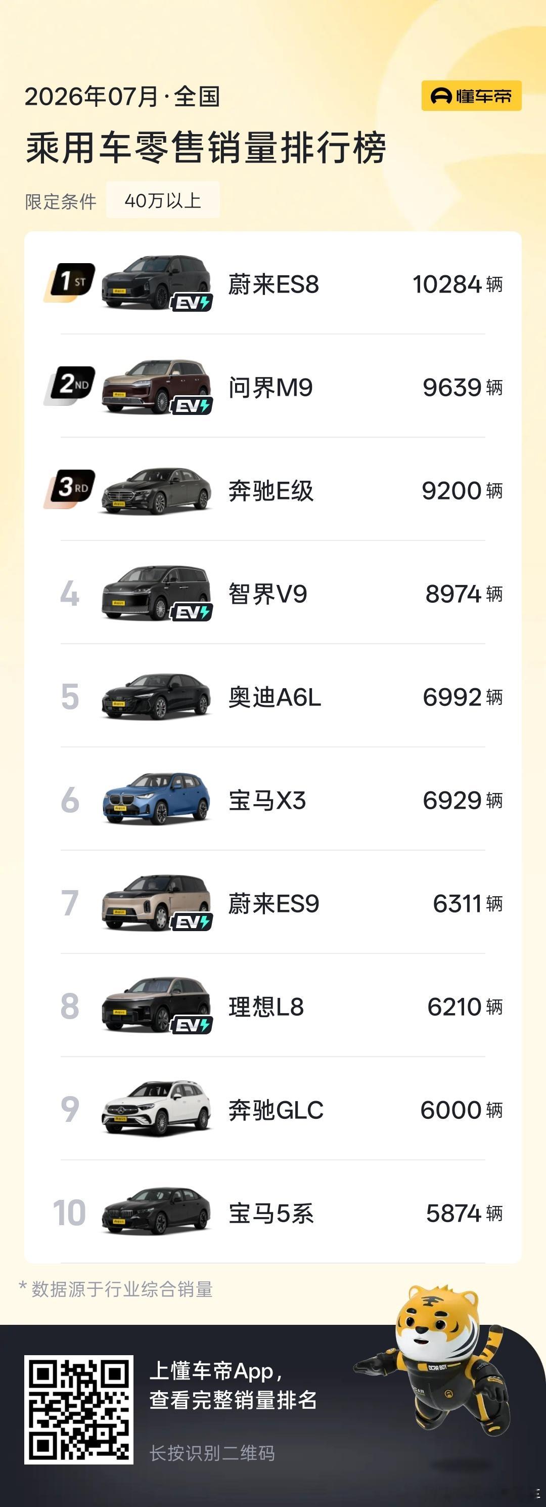 蔚来ES8还是40万以上不分能源形式第一名 