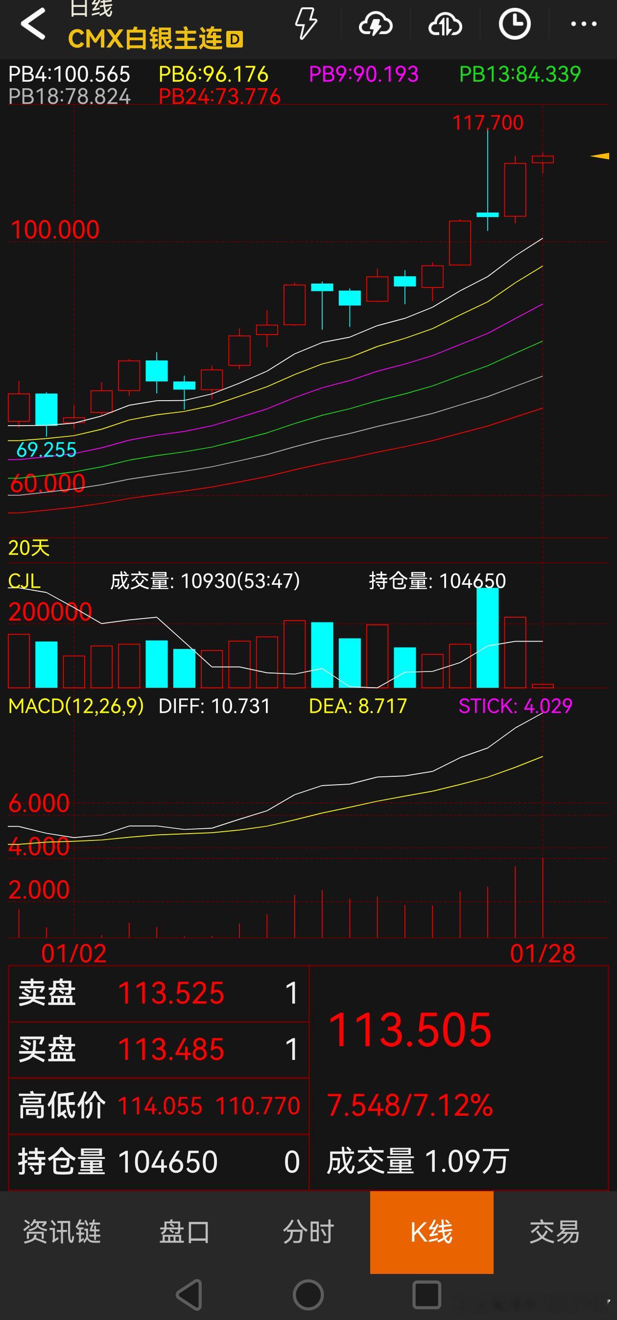 黄金白银那么长的上影，也涨回去了。太强了我的天。 