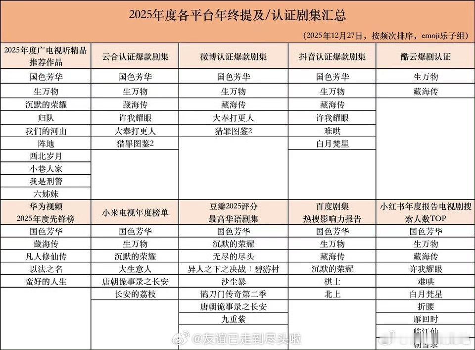 2025年年终各平台认证剧盘点汇总认证数量前三《国色芳华》《生万物》《藏海传》 