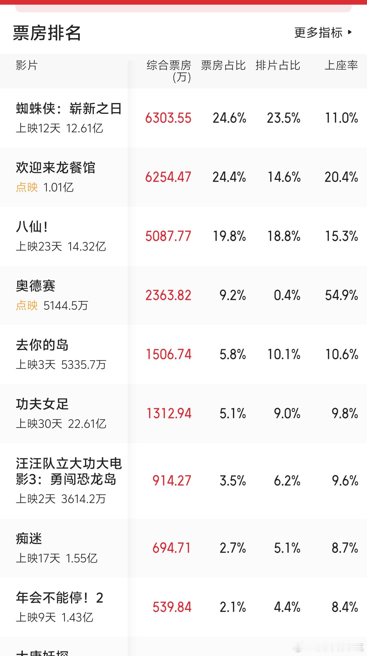 龙餐馆点映口碑扛下来了，目前我首页无差评 