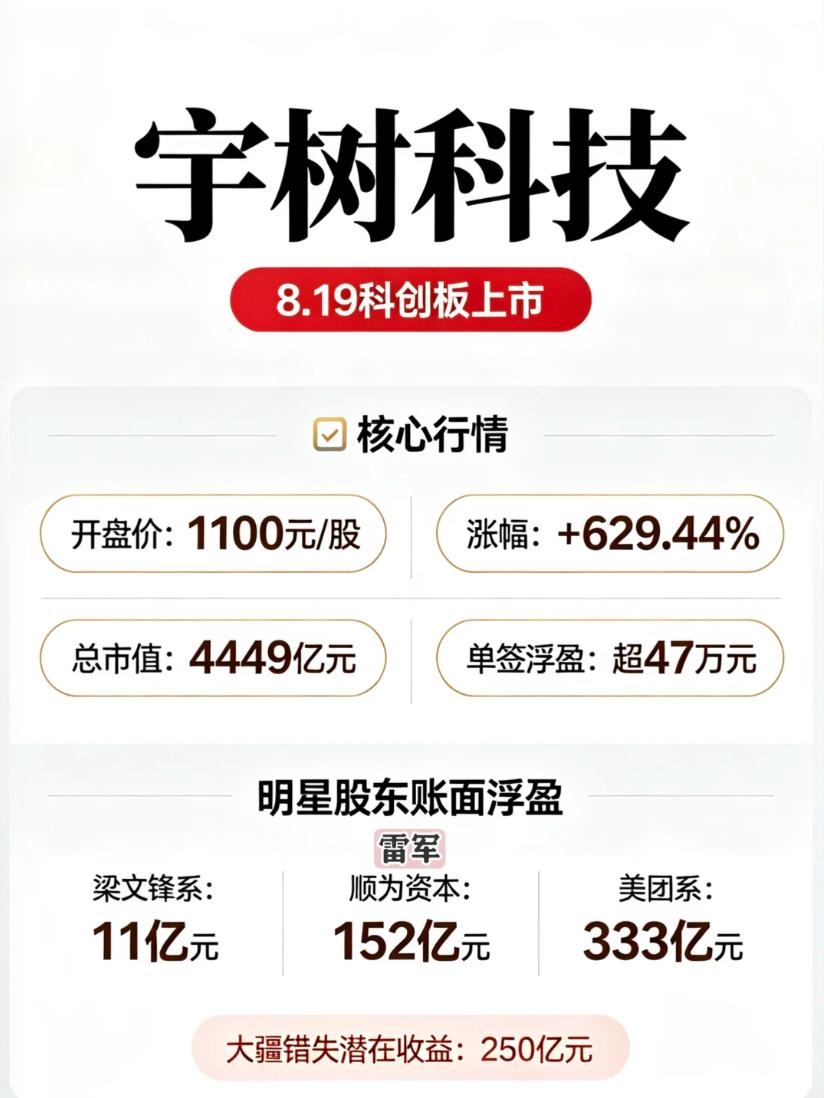 人形机器人第一股宇树科技今天（8月19日）杀进科创板，开盘直接飙到1100块——