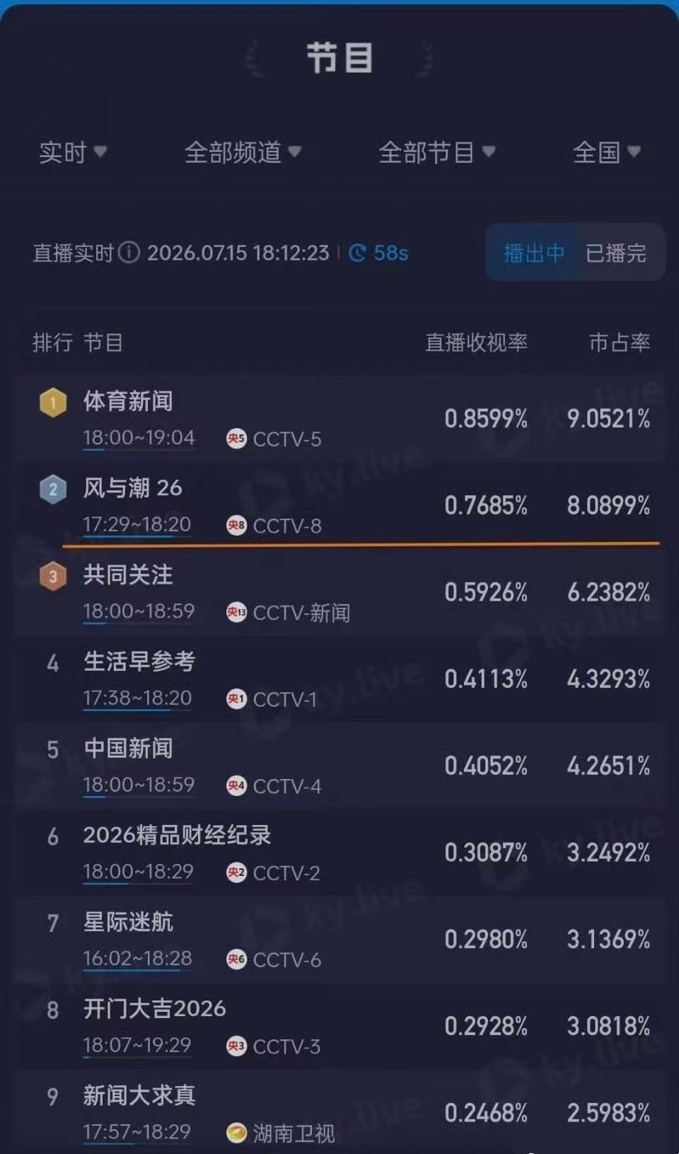 任嘉伦的《风与潮》下午档收视率0.7685%实时收视峰值又创新高    优秀的风