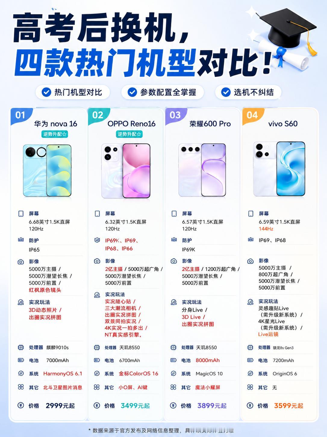 📱准大一新生必看！4台高热度学生党手机对比
随着高考分数陆续出炉
各位准大一新