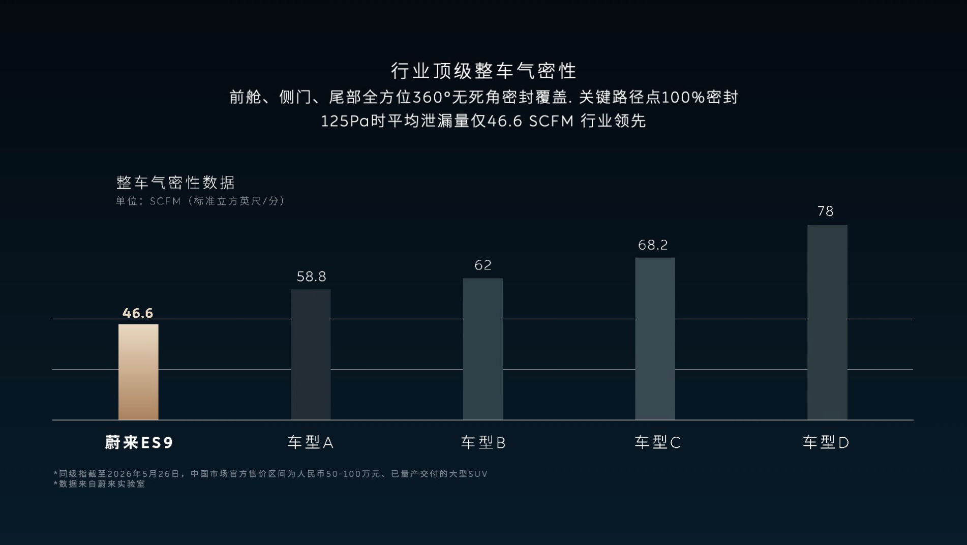 日前，2026年度低风噪车型评选结果公布。科技行政旗舰SUV蔚来ES9凭借空气动