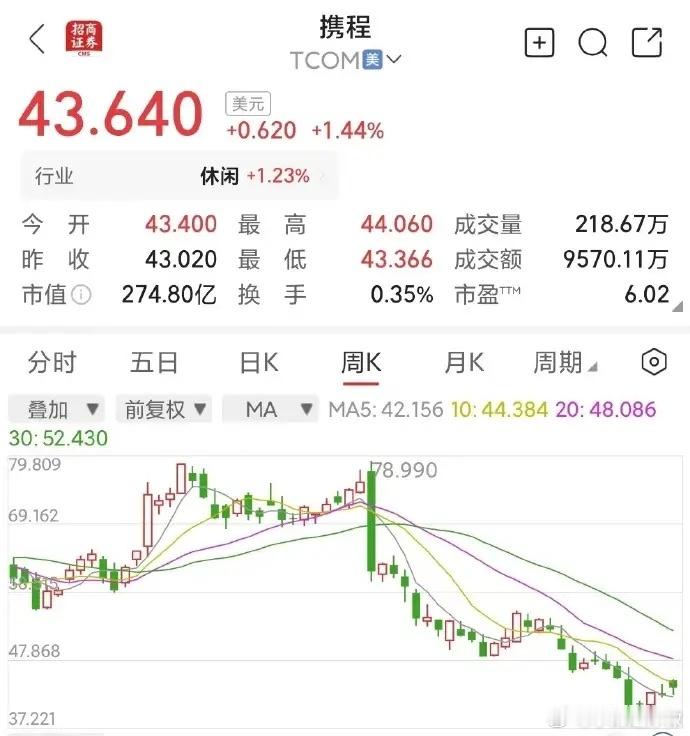 携程被罚51.79亿罚款总额不是最大，但营收7.5%比例应该是最高了。不过年利润