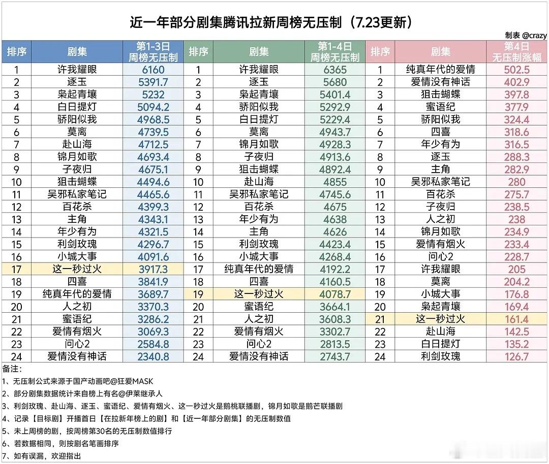 这一秒过火 🐧拉新周榜无压制数值4078.7，继续仅仅微微上涨不到200。看看