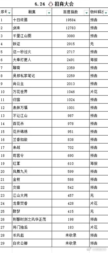 昨天🐧卖菜大会百指：前三都是大男主啊：十日终焉 肖战、剑来 吴磊、千里江山图 