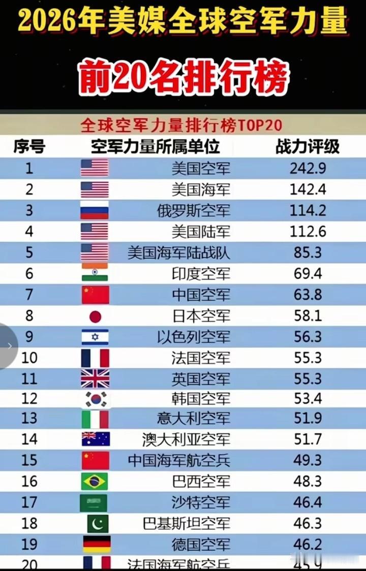美媒太给面子了，竟然将我们空军力量排进了全球前十，竟然跟印度空军只差一个位次。要