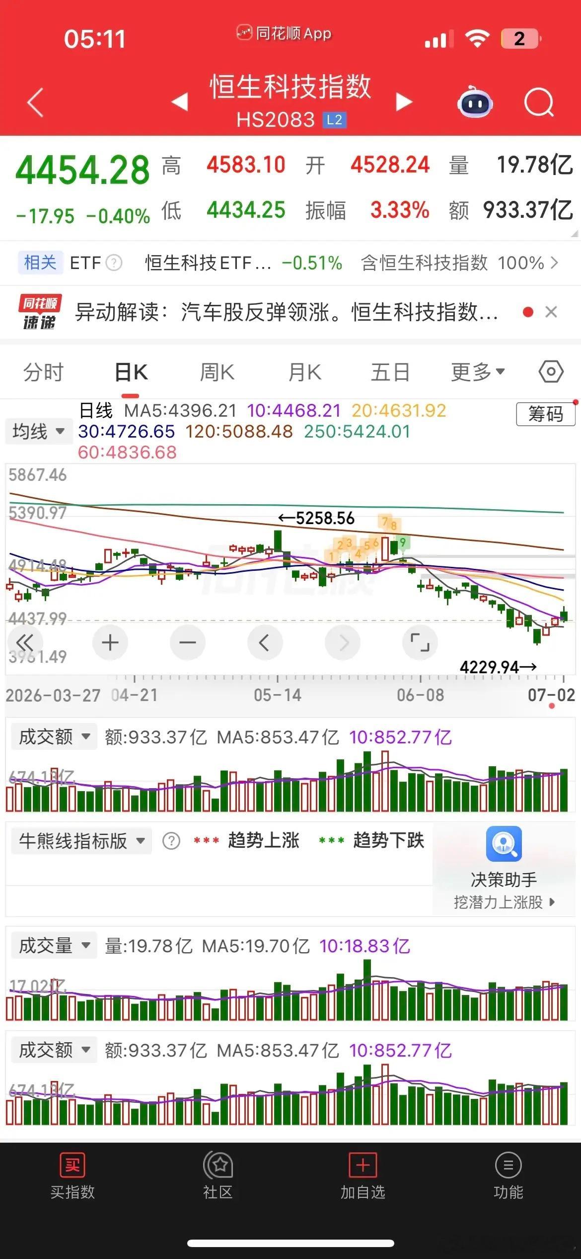 一觉醒来，美元大跌，由于老美非农数据低于预期，加息放缓，现货黄金大涨逾2%，白银