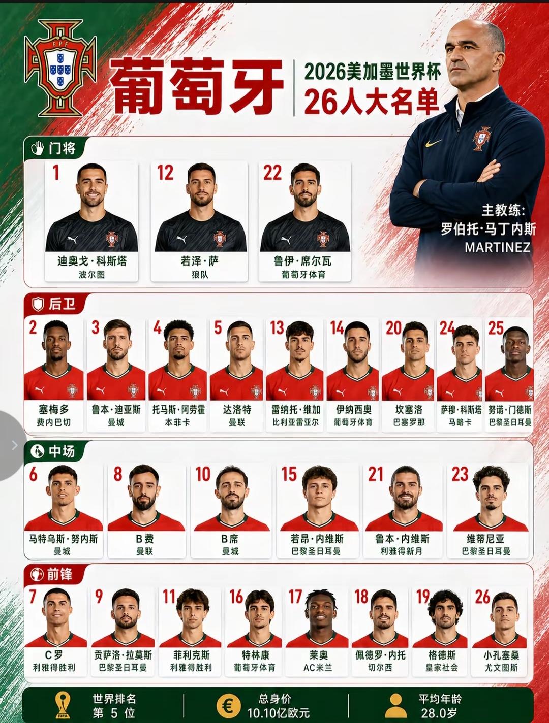 葡萄牙会获得世界杯冠军？很多人都预测葡萄牙会获得此次世界杯冠军，他们给出的理由是