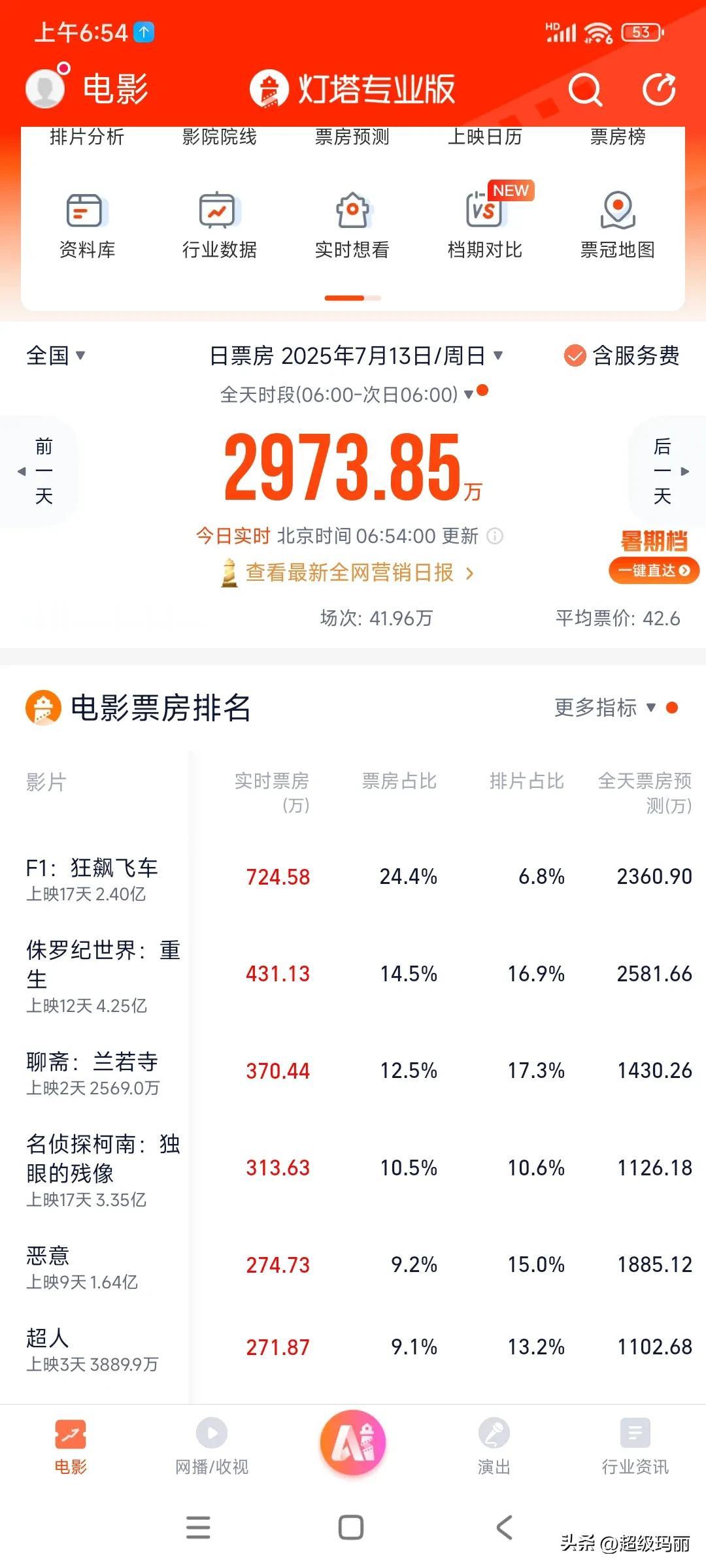 F1的排片 但凡多给一点  票房也上去了
暑假档+周末   6部电影破千万……