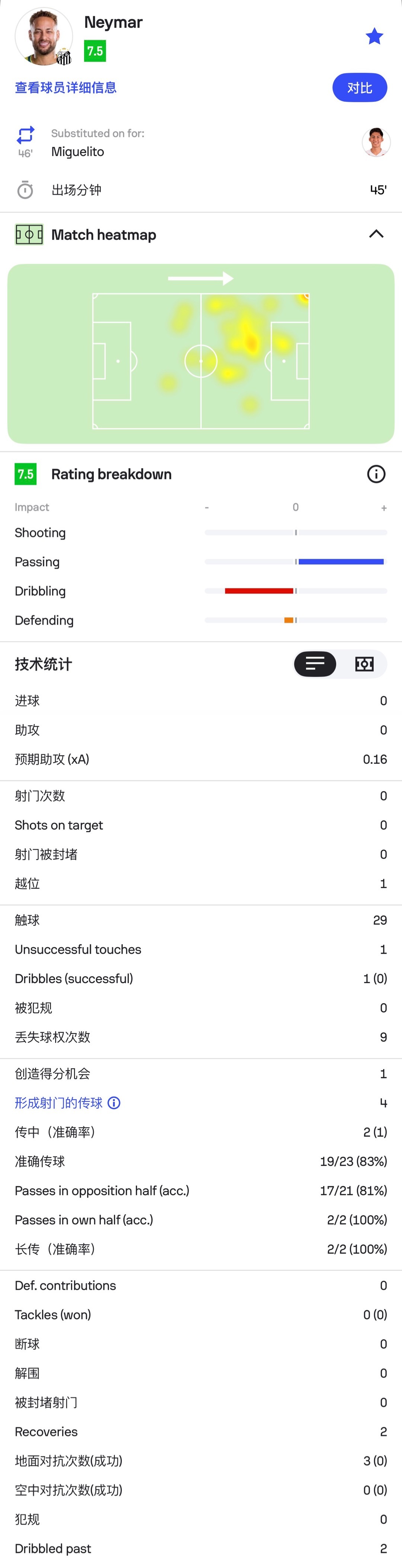 内马尔 南美杯桑托斯对阵委内瑞拉中央大学队，内马尔下半场替补上场45分钟，形成射