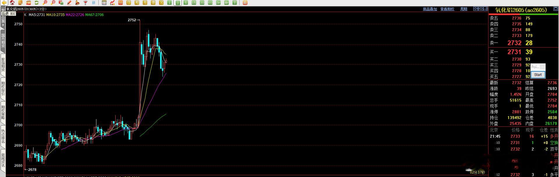 氧化铝  周一策略  完成第一目标  2750 