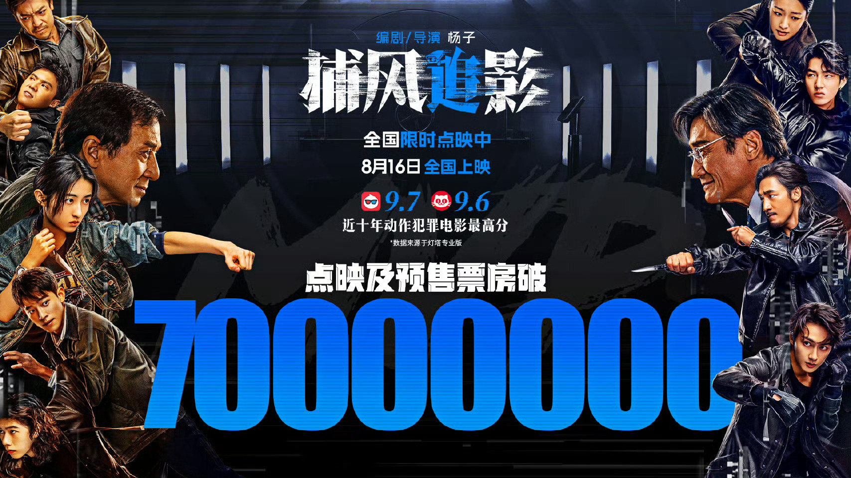 🎬电影《捕风追影》点映票房破7000万，票房连续↑我虽然还没来得及看，但从其口