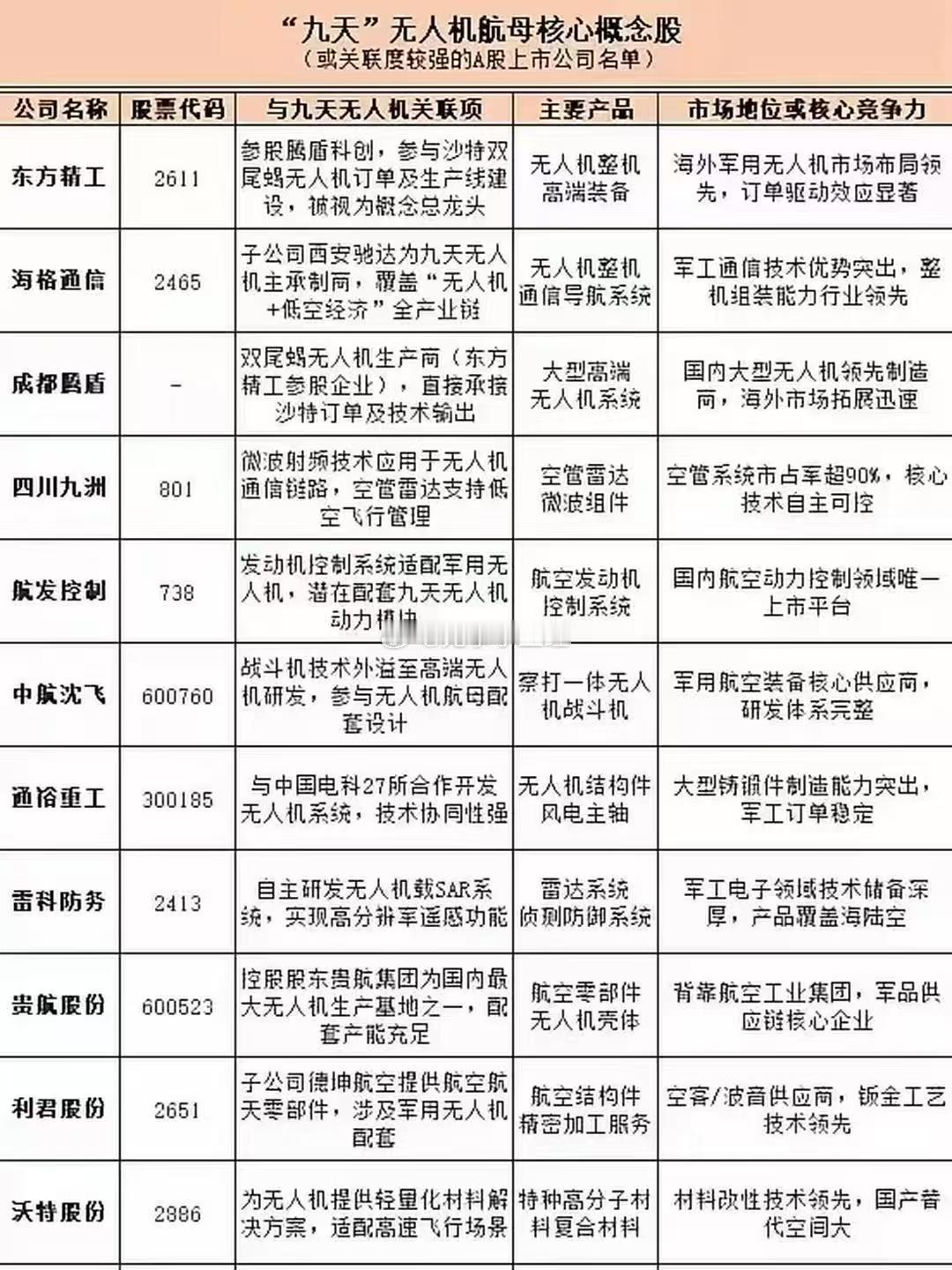 “九天”无人机航母核心概念股 ​​​