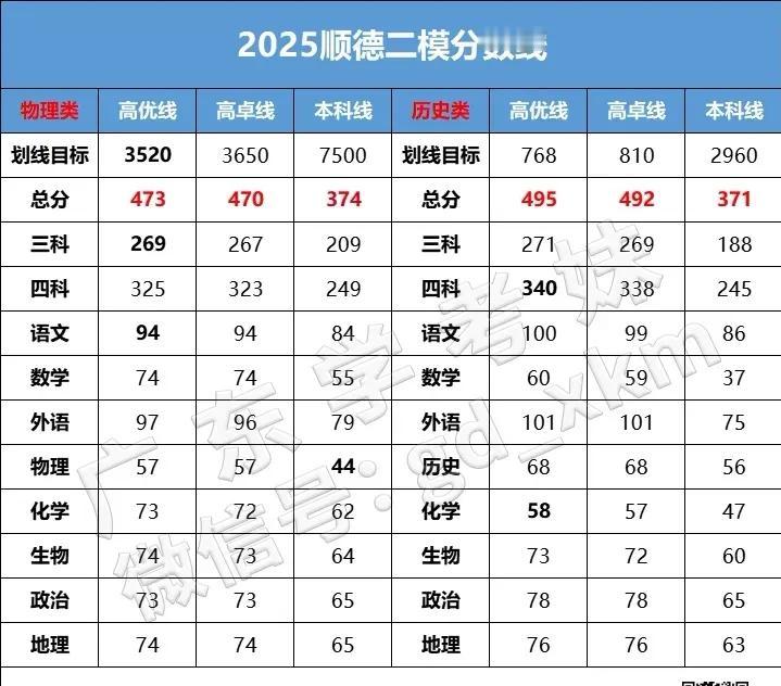 2025顺德二模分数线刚刚公布！数学37分过线！最低374上本科！