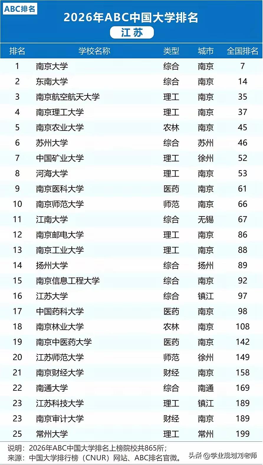 大学 江苏 爱看ABC机构推出的中国大学排行榜江苏篇，2026年中国江苏省院校排