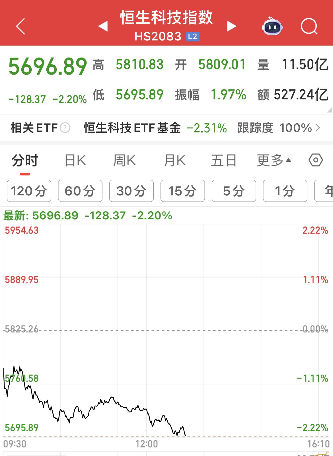 恒生科技指数下跌超2%！

对A股的双创指数会有情绪方面的影响！