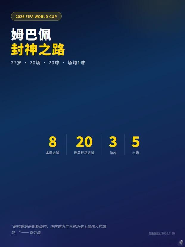 姆巴佩20场20球是什么概念姆巴佩20球改写世界杯历史哈兰德吐槽姆巴佩点球被叫停