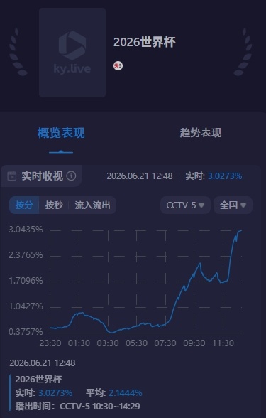 央视直播日本比赛收视率超3%CCTV5直播本场比赛，半场比赛收视率最高超过了3%