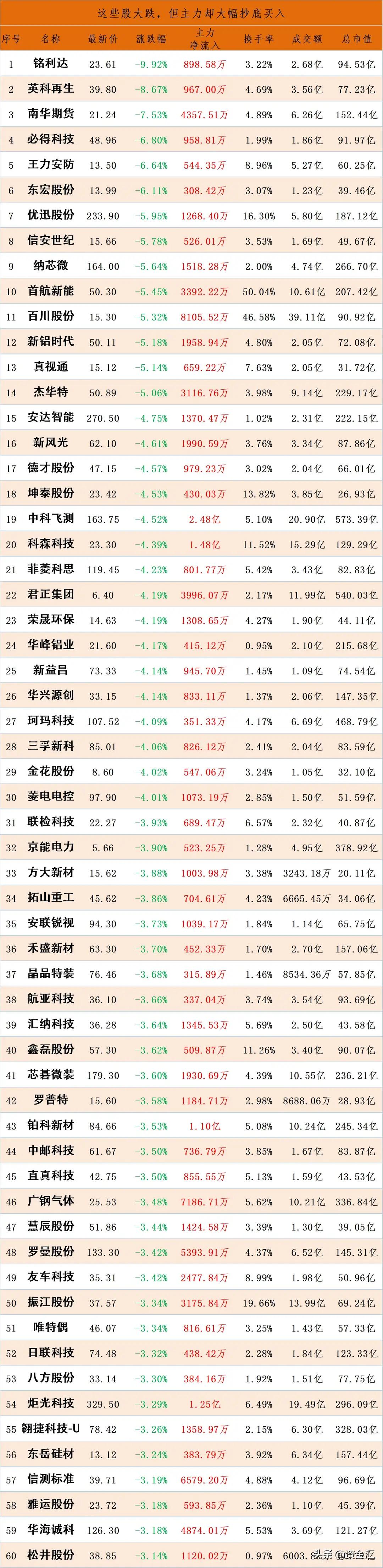股价下跌主力资金流入，收藏研究