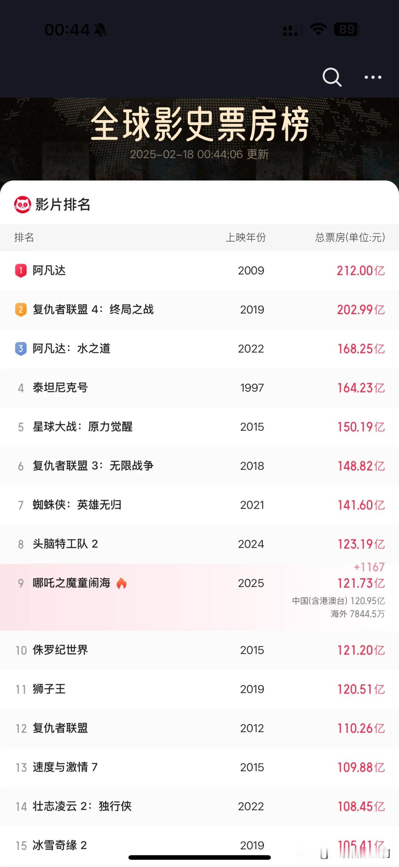虽然超爱漫威更爱钢铁侠蜘蛛侠，但是此刻，只希望哪吒2，不停往前冲。