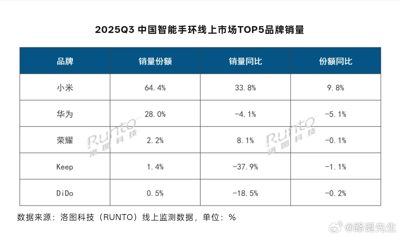 小米生态链成绩单，Q3智能手环线上绝对第一，Q3监控摄像头线上第一，Q3智能音箱