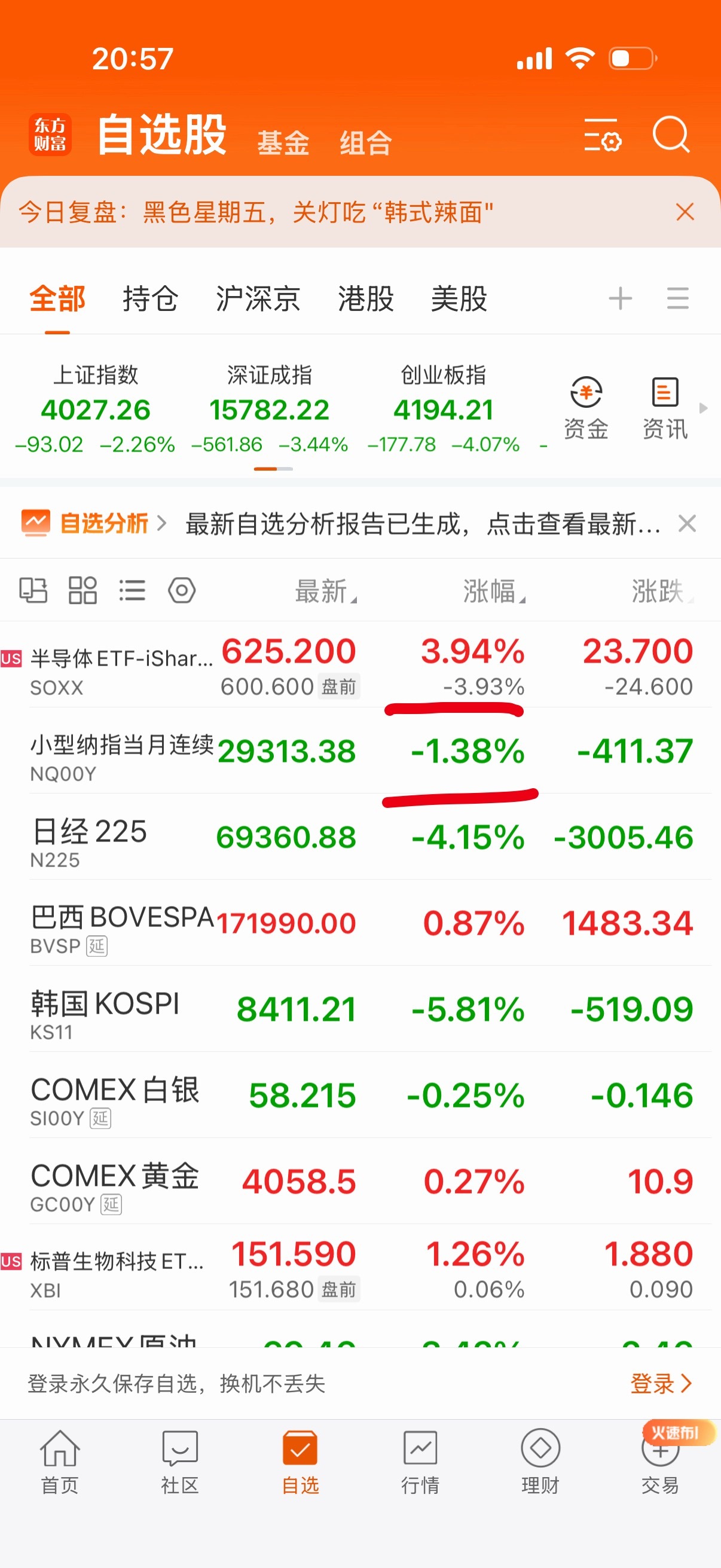 你们昨天没跑还得瑟，晚上又跌回去了。美半导体盘前大跌4点。 