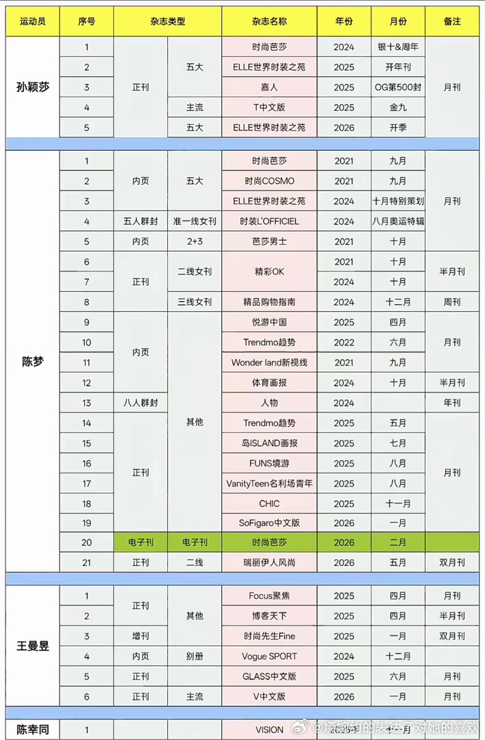 拍了这么多杂志我的妈耶，豆瓣还说别人拍的多，这里有人拍这么多次杂志都无人问津