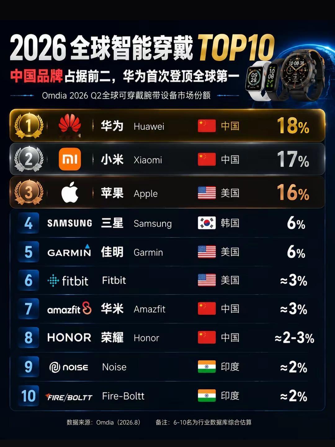 小米的智能穿戴设备还是很牛的，谁没给自己的孩子买过小米手环啊？
   Omdia