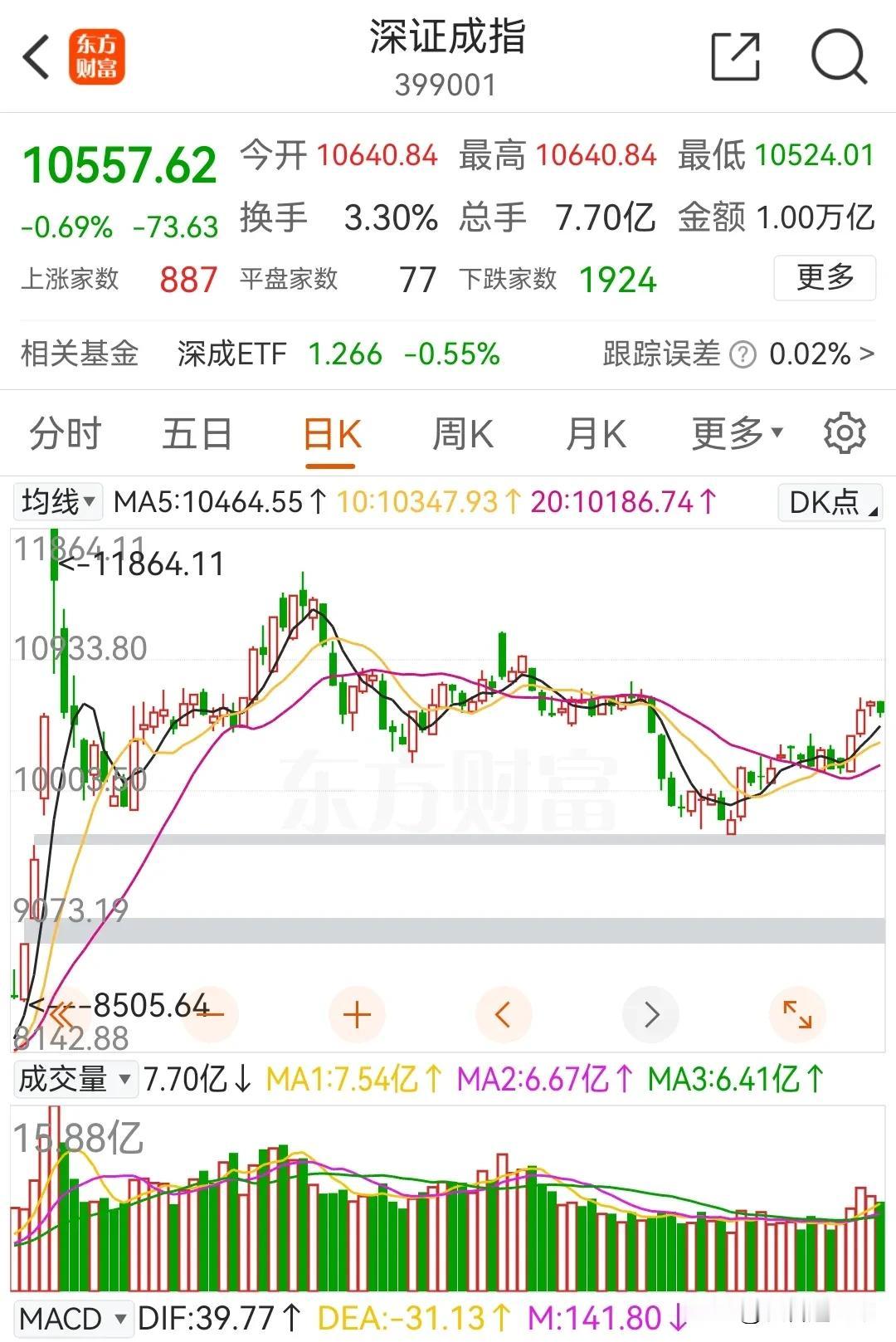 2月12日盘前：预判今天小幅收涨
        深证成指和沪指目前5日、10日