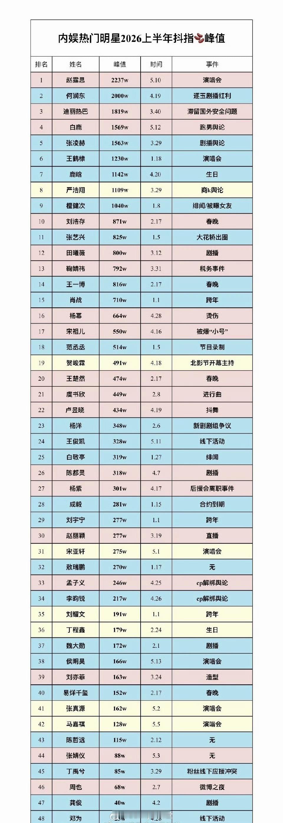 内娱明星上半年抖指峰值表格，何润东因为逐玉播出收获最高热度，明明男主是张凌赫