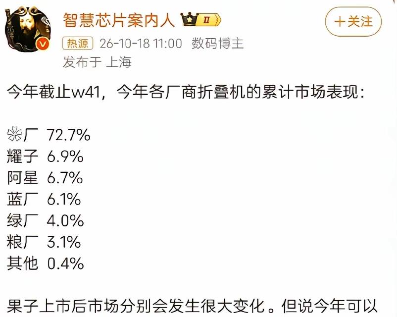 自从有了阔折叠，华为真是谁也不放在眼里了！

最新一周直接拿下72％的份额，其他