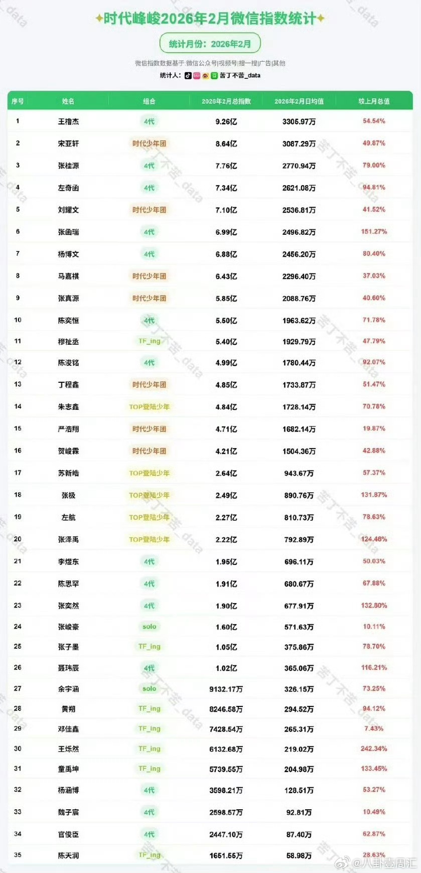 时代峰峻2月微指时代峰峻二月微指时代峰峻2月微指数🈶，二代第一宋亚轩，三代第一
