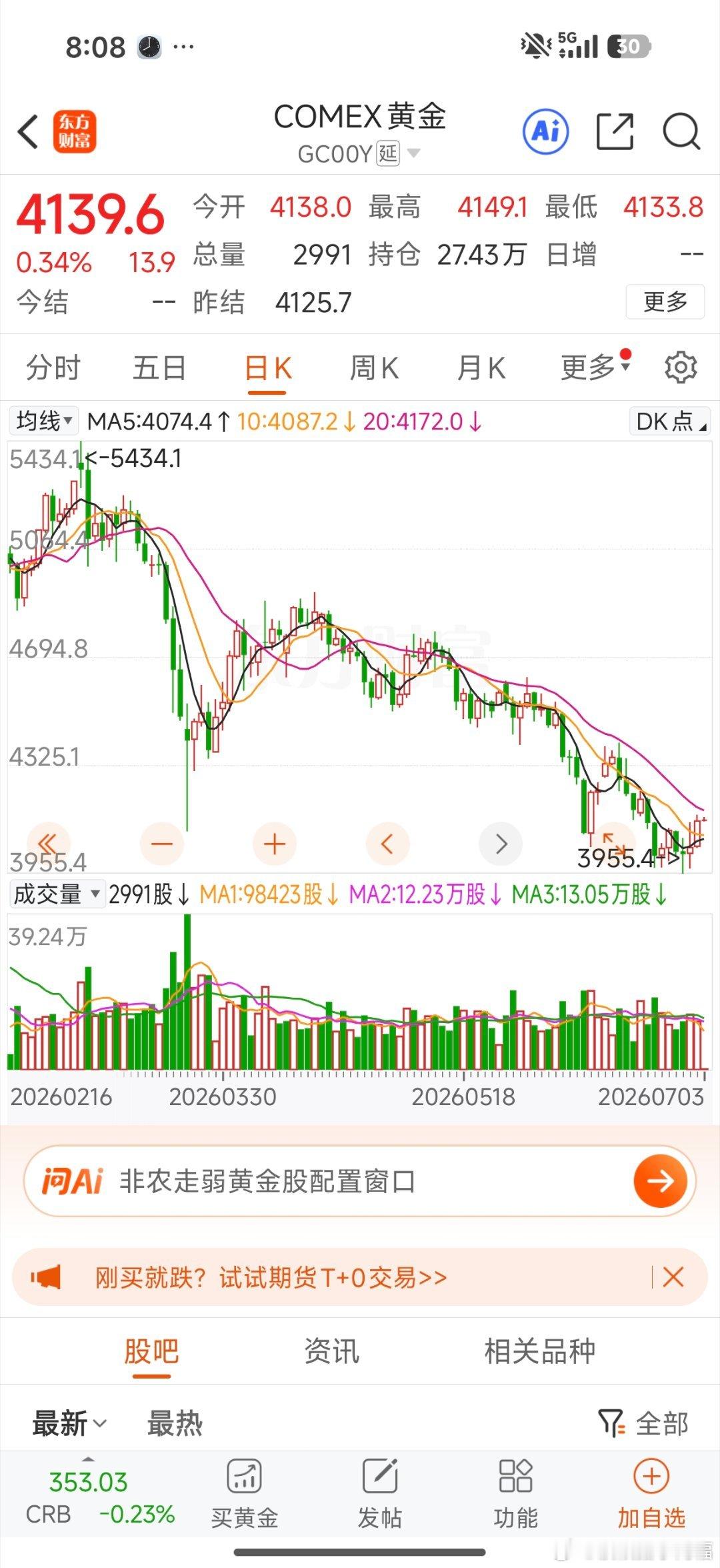 黄金在底部略有反弹，快到压力线附近了，今天贵金属还有冲高的机会