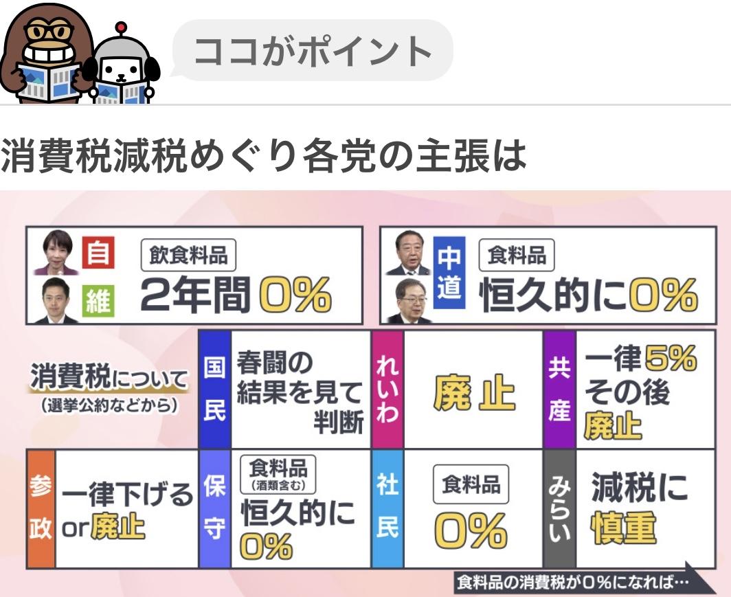 🇯🇵围绕消费税各D派主张
自民+维新：食品饮料消费税2年免         