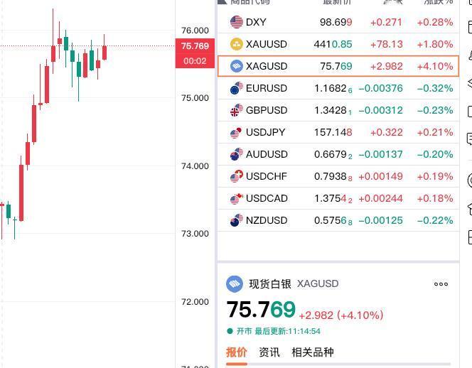 虽说贵金属具有避险属性，
特别是黄金避险性质高于白银。

但是今日白银涨幅超过黄