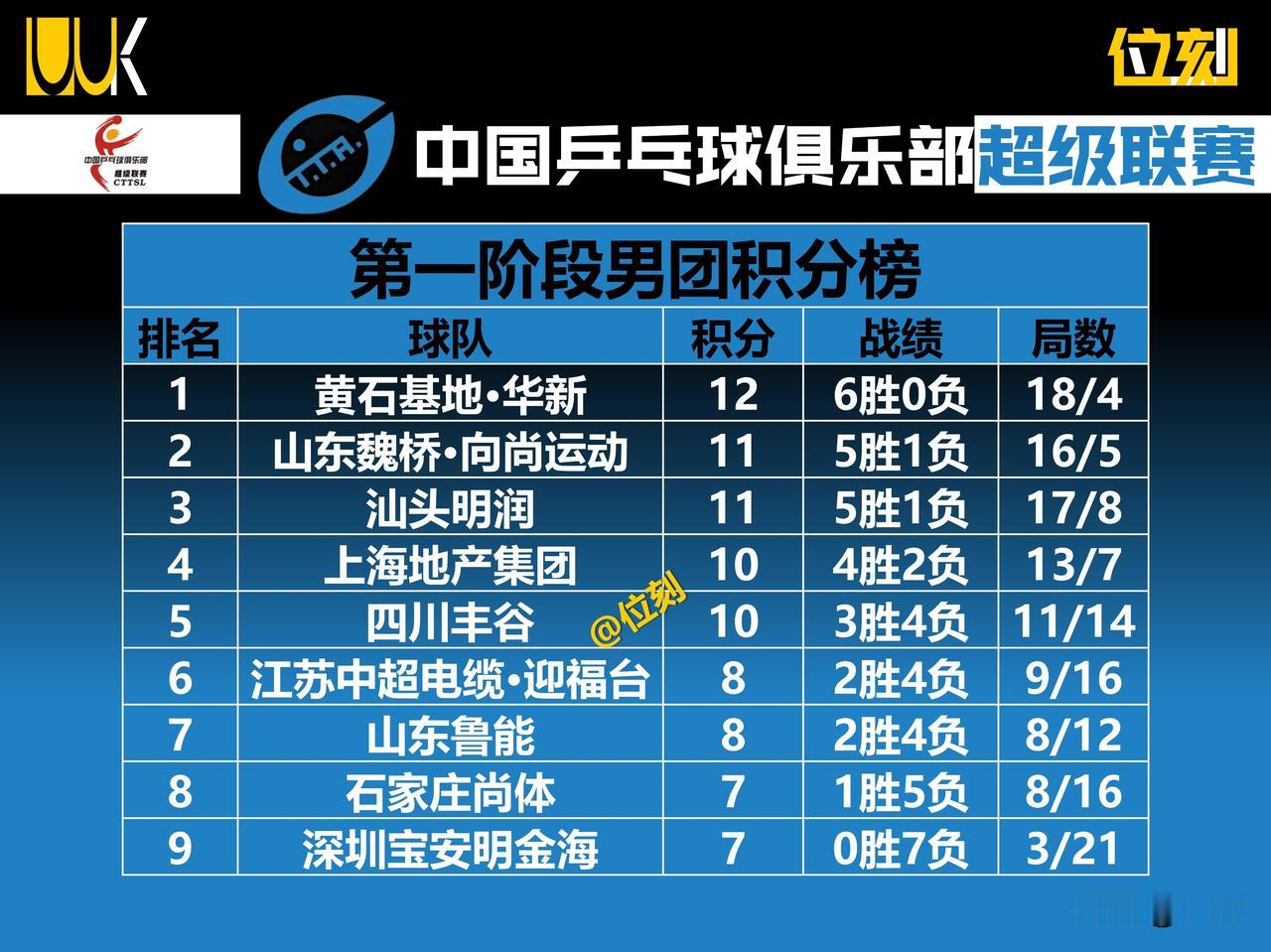 乒超联赛男团九队积分榜7大不可思议:
1.林诗栋率领黄石6胜0负不败排名第一；