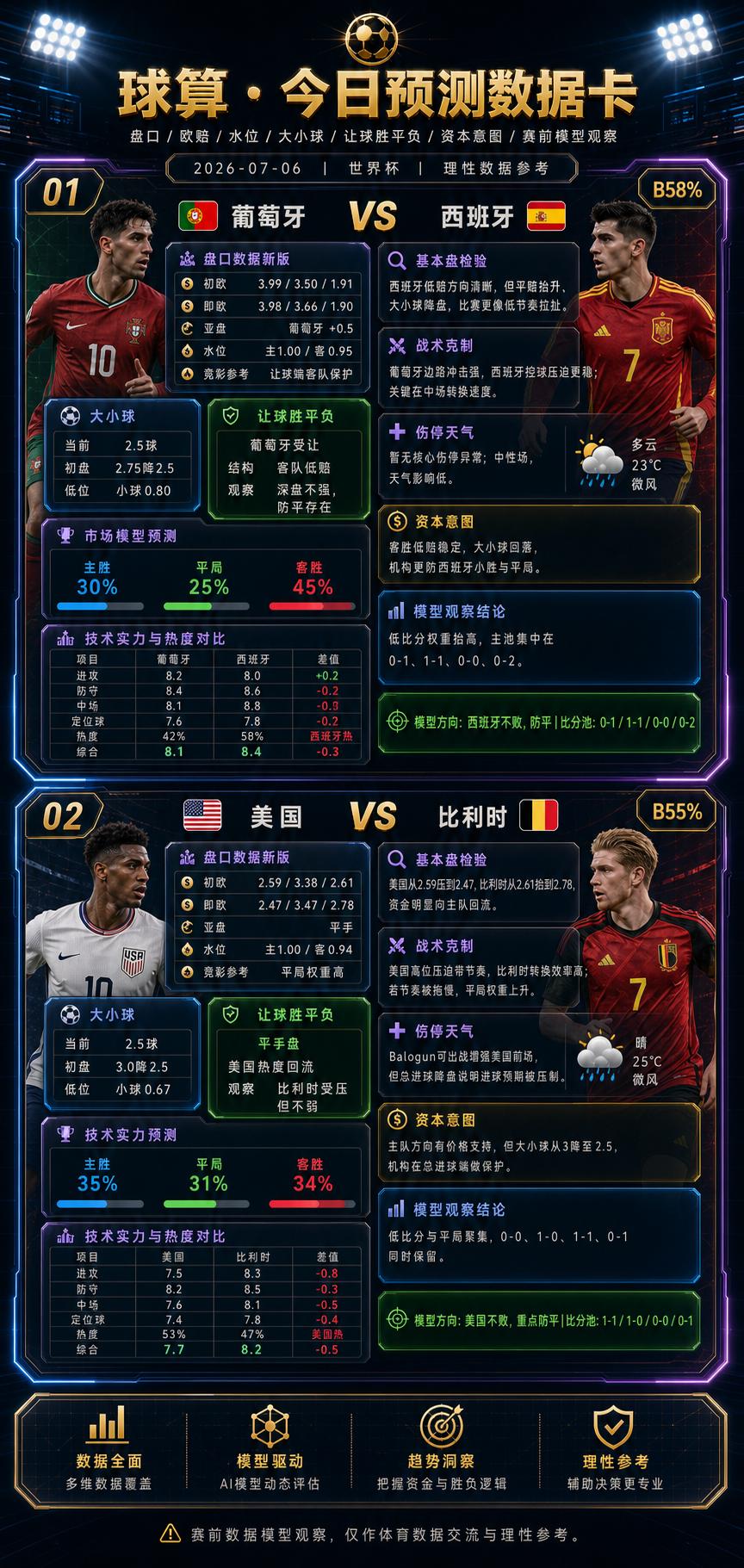 🔥🔥🔥今晚两场，不看结论，只看数据结构里的分歧点
世界杯打到这个阶段，很多