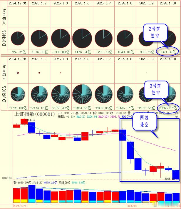 两线两饼信号公开场合已经有段时间没说它了，上周五，2号饼为空，3号饼为空，两线也