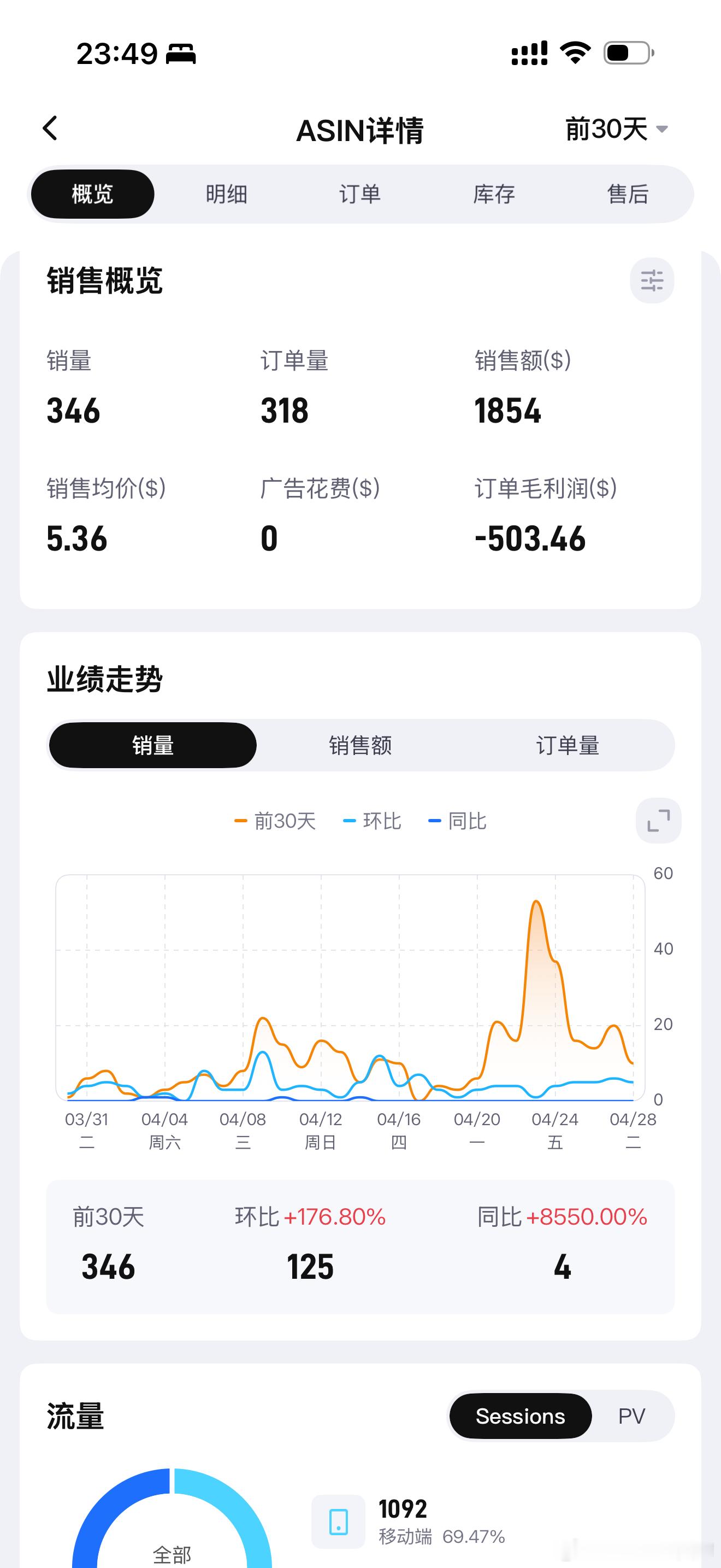 爆单了，同比去年增长了8550.00% 