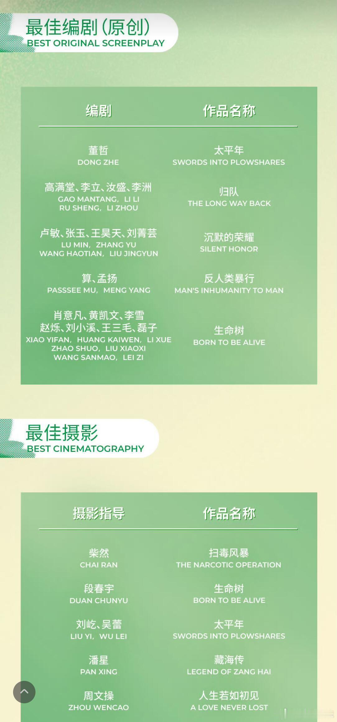 白玉兰奖终于公布提名了。肖战、杨幂、杨紫等流量明星靠优秀作品入围。白玉兰入围名单