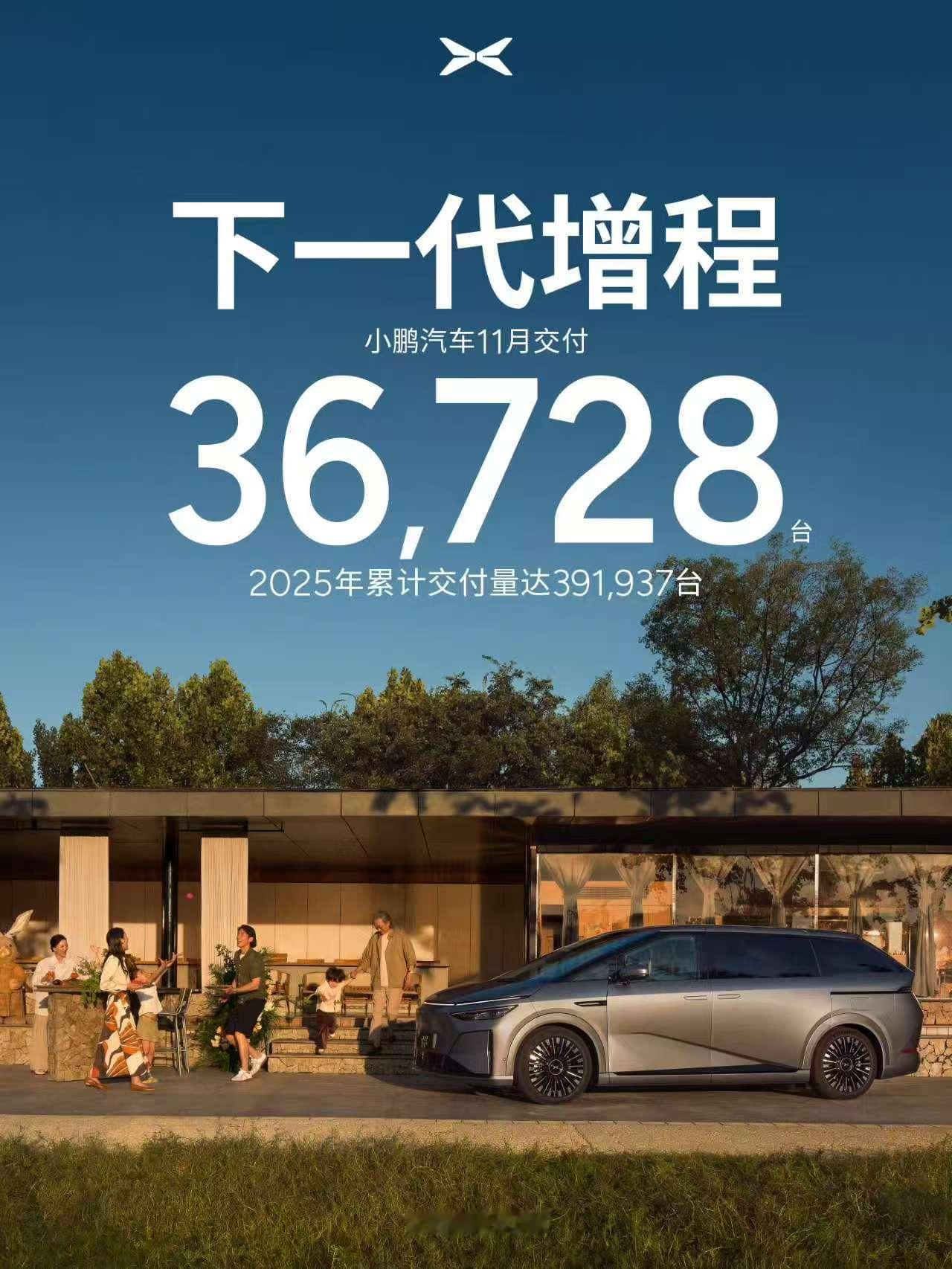 小鹏汽车 2025 年 11 月交付 36728 台，稳住 3 万的量，12月再