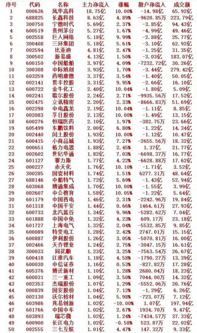 7月29号上午盘，主力趁低位大幅买入的个股名单1 000636 风华高科 18.