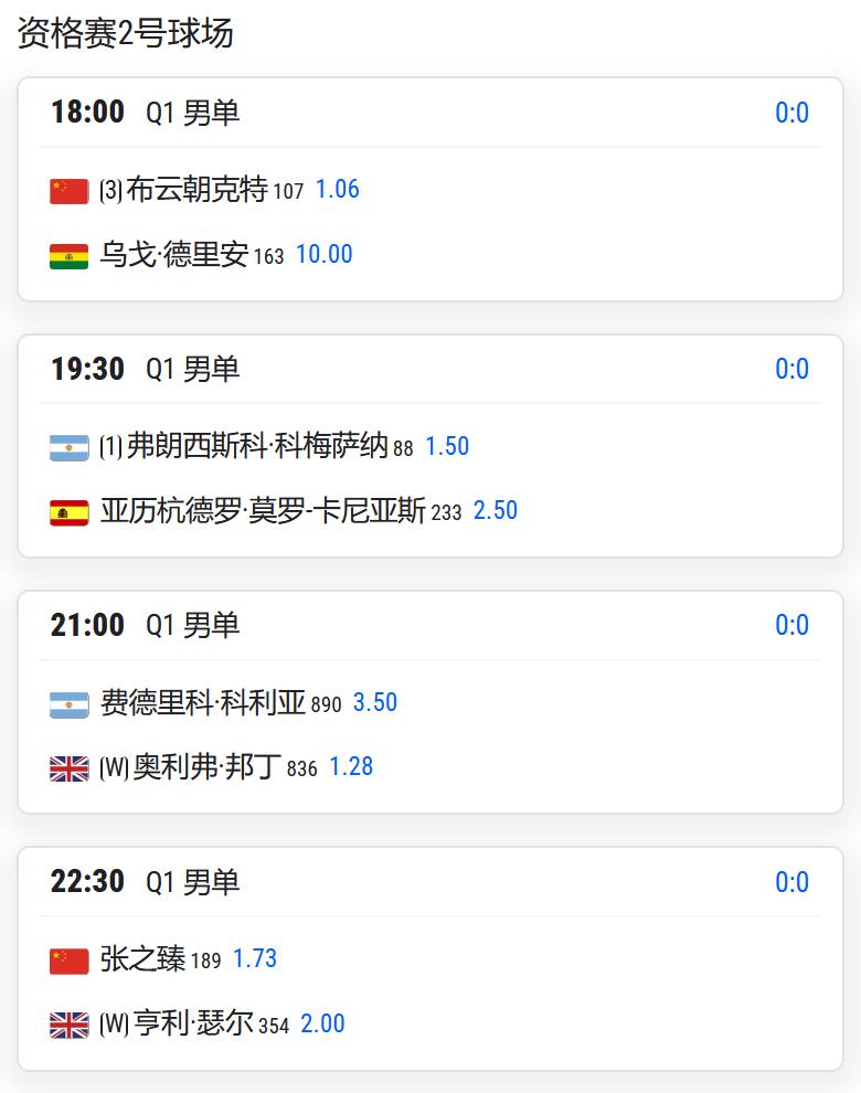 2026温布尔登网球锦标赛，男单资格赛第一轮，中国球员3人出战：
3号种子布云朝