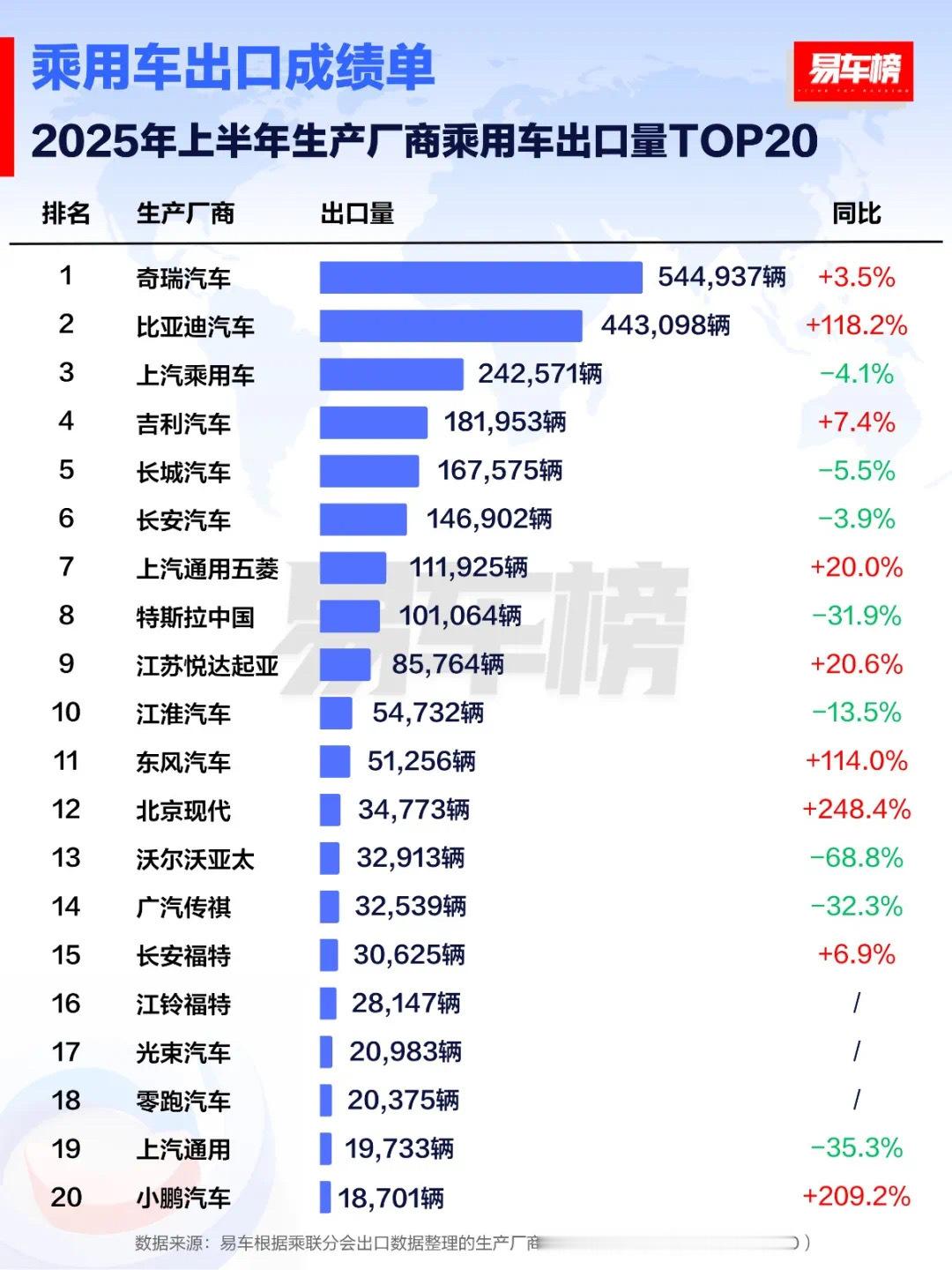 汽车资讯 汽车出口奇瑞汽车以54.49万辆的销量成绩稳居第一，同比增长3.5%，