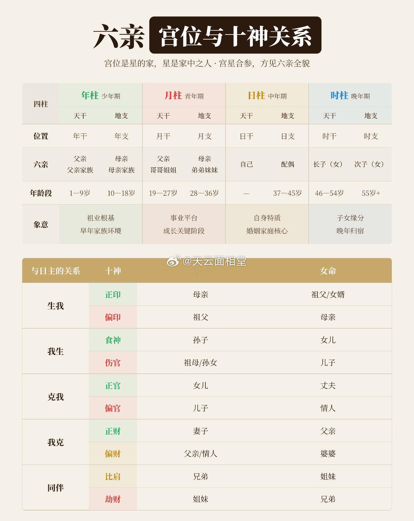 六亲宫位与十神关系 